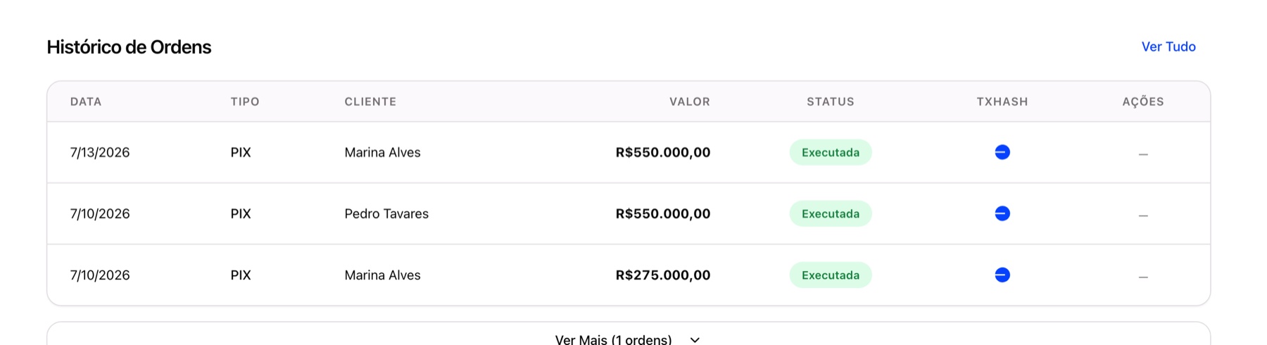 Data, tipo, cliente, valor, status e TxHash de cada movimentação.